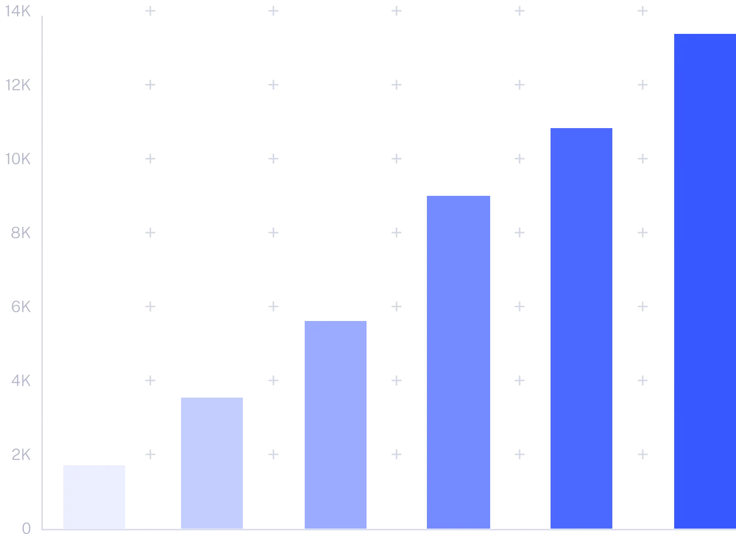 Bar chart with five vertical bars in blue on a black background. The y-axis shows values increasing from 0 to 14K, with each bar representing a growing amount. Small white plus signs are scattered across the black background, creating a grid-like visual effect.