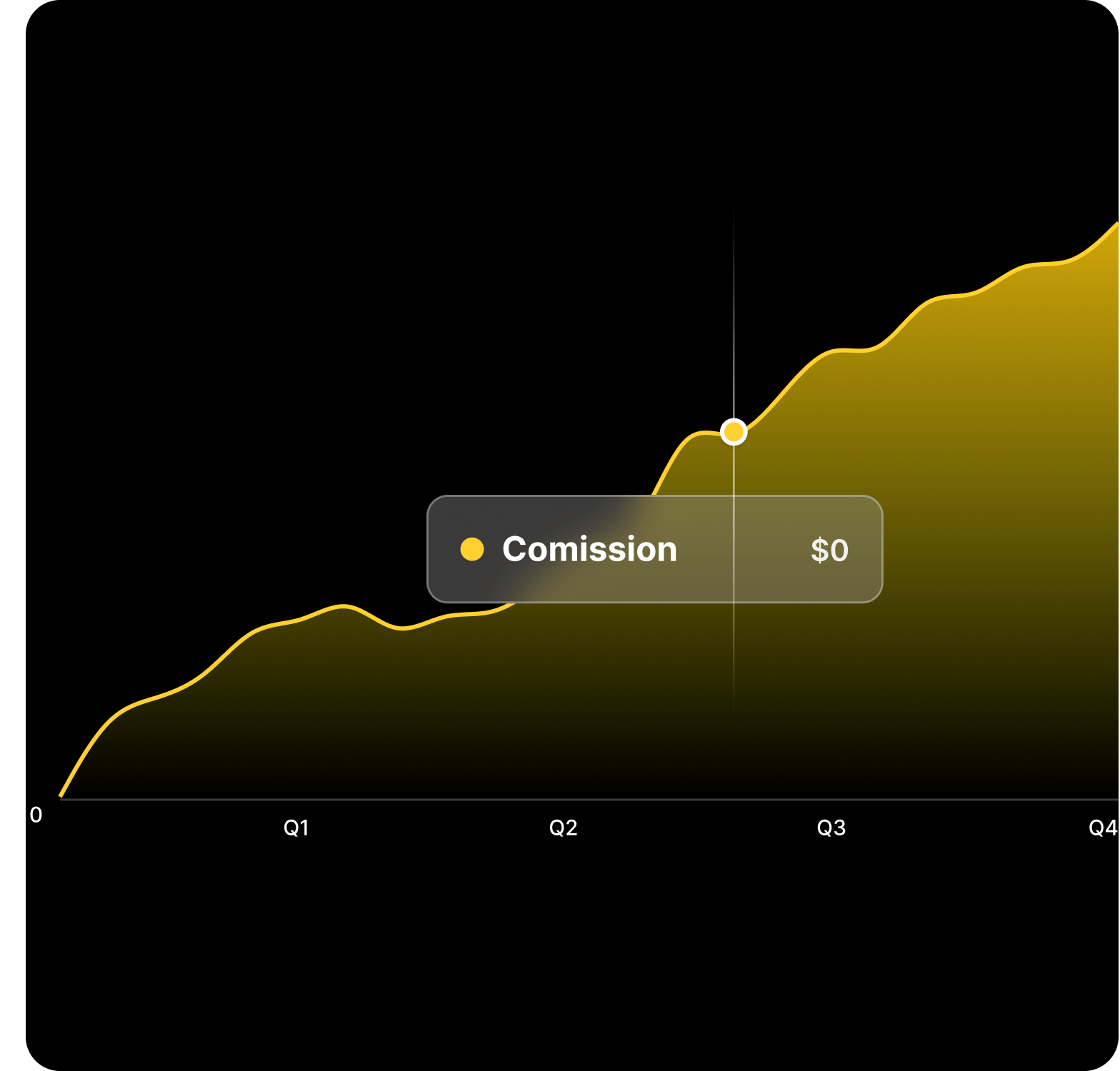 Line graph labeled 'Comission' (misspelled) with a yellow line increasing steadily over four quarters (Q1 to Q4), showing a data point in Q3 with a value of $0. The chart visually represents a continuous upward trend in commissions over time, but the specific point highlighted shows no commission at that moment.