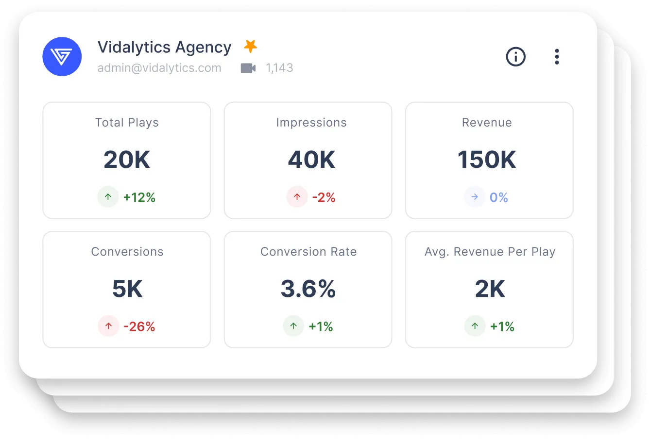 Dashboard from 'Vidalytics Agency' displaying key performance metrics. It shows a total of 20K plays with a 12% increase, 40K impressions with a 2% decrease, 150K revenue with no change, 5K conversions with a 26% decrease, a 3.6% conversion rate with a 1% increase, and an average revenue per play of 2K with a 1% increase. The dashboard is clean and organized into six boxes representing each metric.