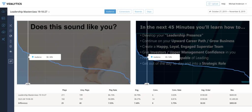 Vidalytics analytics comparing audience retention and conversions between two video versions.
