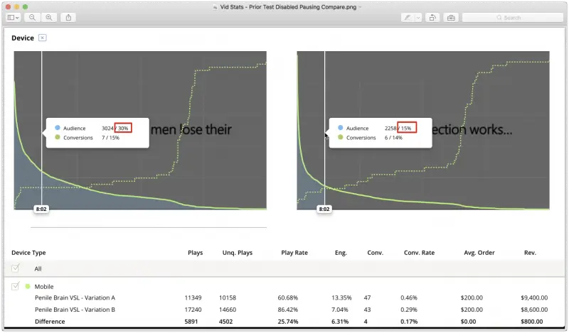 Vidalytics comparison of audience retention and conversion rates between two video variations on mobile devices.