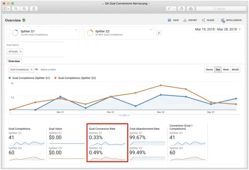 Google Analytics overview showing goal completion and conversion rates for two splitter test variants over time.