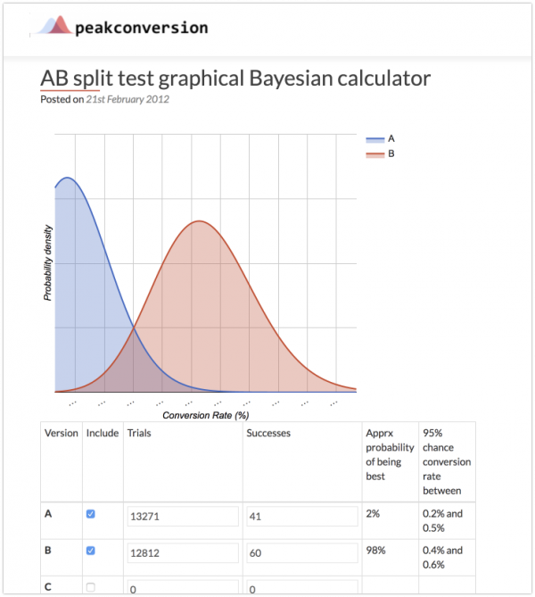 Bayesian calculator graph from Peakconversion comparing conversion rates for two versions (A and B) in an A/B split test.