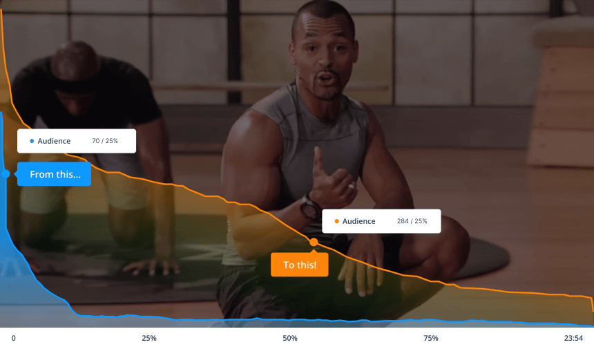 Comparison of audience retention graphs before and after improvements, highlighting increased retention.