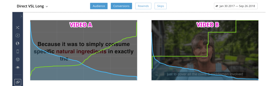Vidalytics comparison of audience retention between two video versions, Video A and Video B, within the “Direct VSL Long” project.