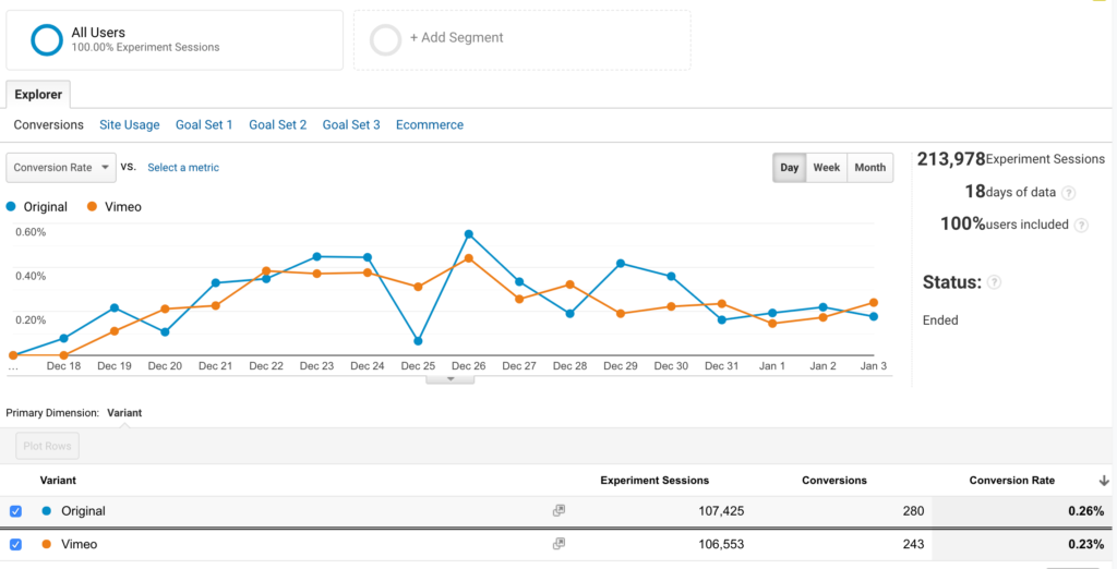Google Analytics experiment comparing conversion rates between the original video and Vimeo.