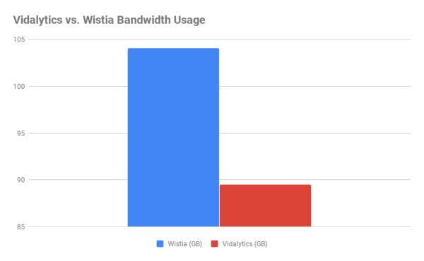 Vidalytics-vs-Wistia-Bandwidth-Usage
