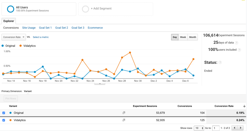 Google Analytics experiment comparing conversion rates between the original video and Vidalytics.