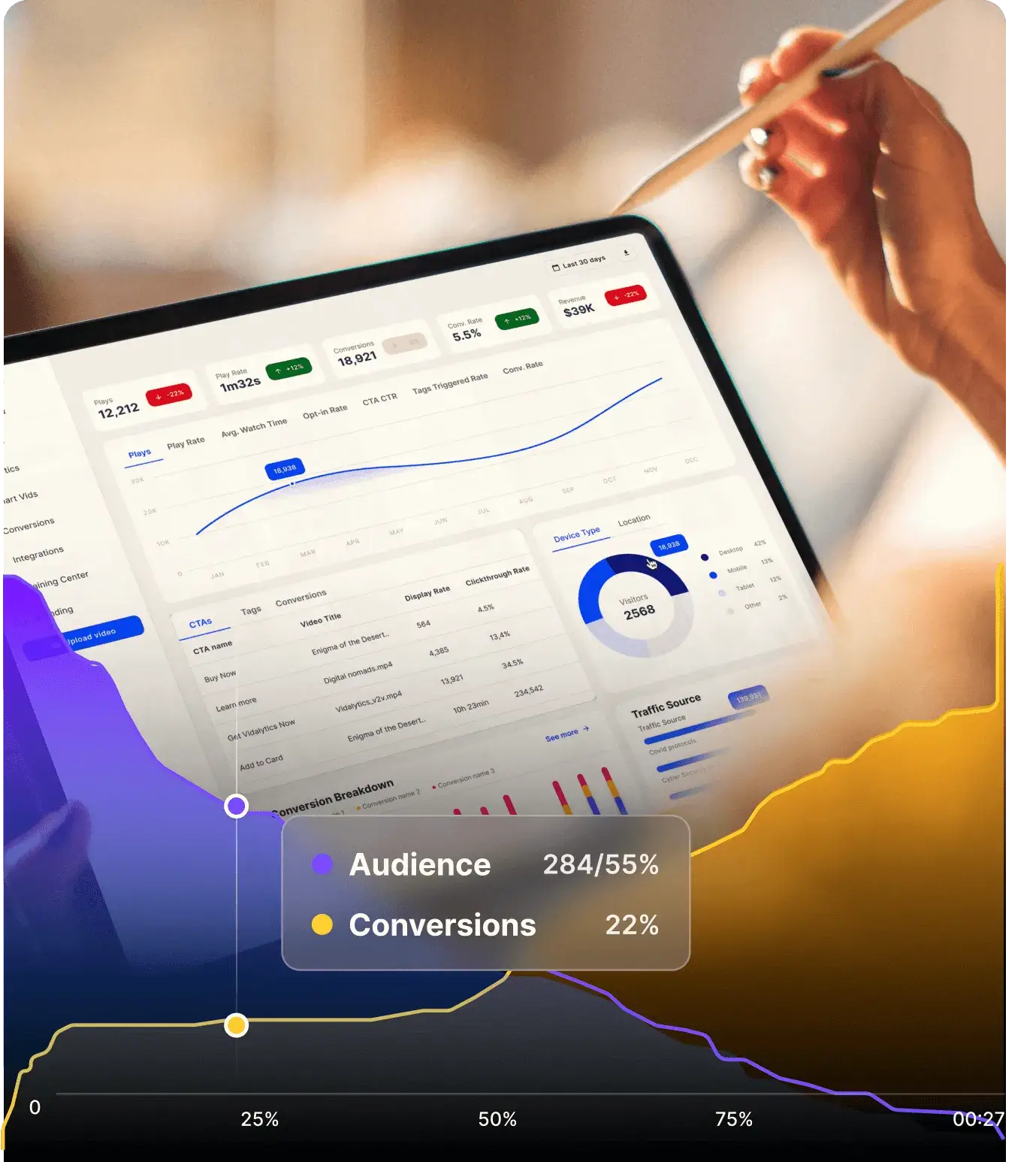 Tablet screen displaying a detailed analytics dashboard with various metrics such as total views, play rate, conversions, conversion rate, and revenue. Below, a line graph overlays the image, comparing 'Audience' at 284/55% and 'Conversions' at 22%. The graph shows audience and conversion trends over a 27-second timeline, with two data points highlighted around the 25% mark and at the end of the timeline.